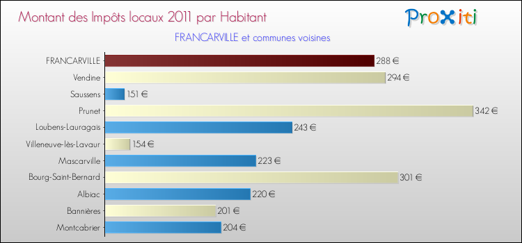 Montant des impôts locaux par Habitant pour FRANCARVILLE et les communes proches Comparaison des impôts locaux par habitant pour FRANCARVILLE et les communes voisines