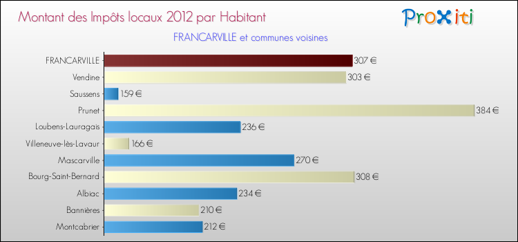 Montant des impôts locaux par Habitant pour FRANCARVILLE et les communes proches Comparaison des impôts locaux par habitant pour FRANCARVILLE et les communes voisines