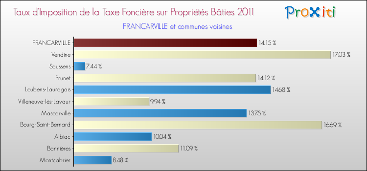 Taux d'imposition de la taxe foncière sur le bati 2011 pour FRANCARVILLE et les communes proches Comparaison des taux d'imposition de la taxe foncière sur le bati 2011 pour FRANCARVILLE et les communes voisines