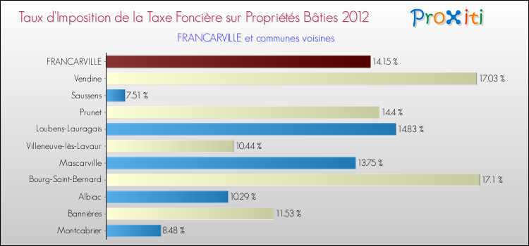 Taux d'imposition de la taxe foncière sur le bati 2012 pour FRANCARVILLE et les communes proches Comparaison des taux d'imposition de la taxe foncière sur le bati 2012 pour FRANCARVILLE et les communes voisines