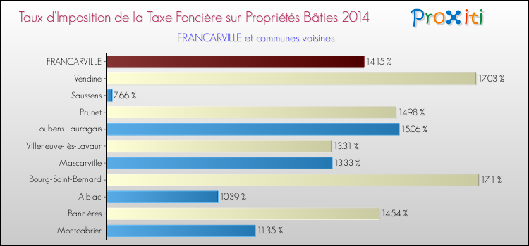 Taux d'imposition de la taxe foncière sur le bati 2014 pour FRANCARVILLE et les communes proches Comparaison des taux d'imposition de la taxe foncière sur le bati 2014 pour FRANCARVILLE et les communes voisines
