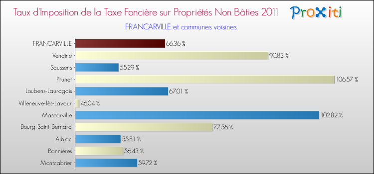 Taux d'imposition de la taxe foncière sur les immeubles et terrains non batis 2011 pour FRANCARVILLE et les communes proches Comparaison des taux d'imposition de la taxe foncière sur les immeubles et terrains non batis 2011 pour FRANCARVILLE et les communes voisines