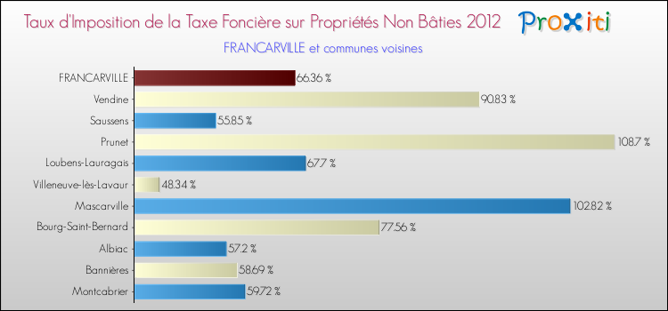 Taux d'imposition de la taxe foncière sur les immeubles et terrains non batis 2012 pour FRANCARVILLE et les communes proches Comparaison des taux d'imposition de la taxe foncière sur les immeubles et terrains non batis 2012 pour FRANCARVILLE et les communes voisines