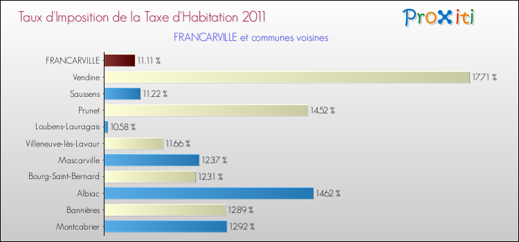 Taux d'imposition de la taxe d'habitation 2011 pour FRANCARVILLE et les communes proches Comparaison des taux d'imposition de la taxe d'habitation 2011 pour FRANCARVILLE et les communes voisines