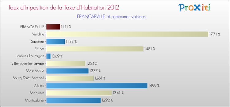 Taux d'imposition de la taxe d'habitation 2012 pour FRANCARVILLE et les communes proches Comparaison des taux d'imposition de la taxe d'habitation 2012 pour FRANCARVILLE et les communes voisines