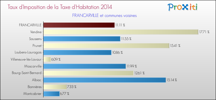 Taux d'imposition de la taxe d'habitation 2014 pour FRANCARVILLE et les communes proches Comparaison des taux d'imposition de la taxe d'habitation 2014 pour FRANCARVILLE et les communes voisines