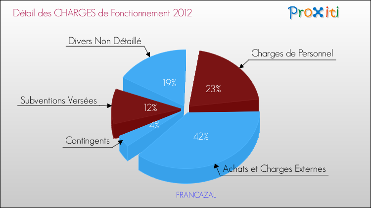 Décomposition des Charges de Fonctionnement 2012 de la commune de FRANCAZAL Charges de Fonctionnement 2012 pour la commune de FRANCAZAL