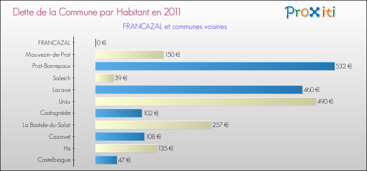 Dette par habitant de la commune en 2011 pour FRANCAZAL et les communes proches Comparaison de la dette par habitant de la commune en 2011 pour FRANCAZAL et les communes voisines