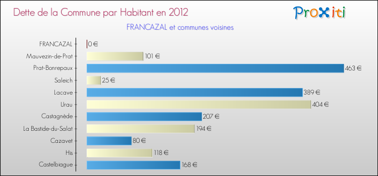Dette par habitant de la commune en 2012 pour FRANCAZAL et les communes proches Comparaison de la dette par habitant de la commune en 2012 pour FRANCAZAL et les communes voisines