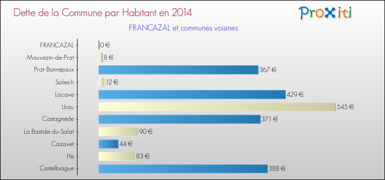 Dette par habitant de la commune en 2014 pour FRANCAZAL et les communes proches Comparaison de la dette par habitant de la commune en 2014 pour FRANCAZAL et les communes voisines