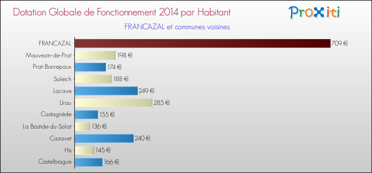 Montant des dotations globales de fonctionnement DGF par Habitant pour FRANCAZAL et les communes proches en 2014. Comparaison des des dotations globales de fonctionnement DGF par habitant pour FRANCAZAL et les communes voisines en 2014.