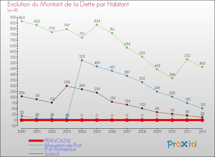 Evolution de la dette par habitant pour la commune de FRANCAZAL et les communes proches de 2000 à 2012 Comparaison de la dette par habitant pour FRANCAZAL et les communes voisines de 2000 à 2012