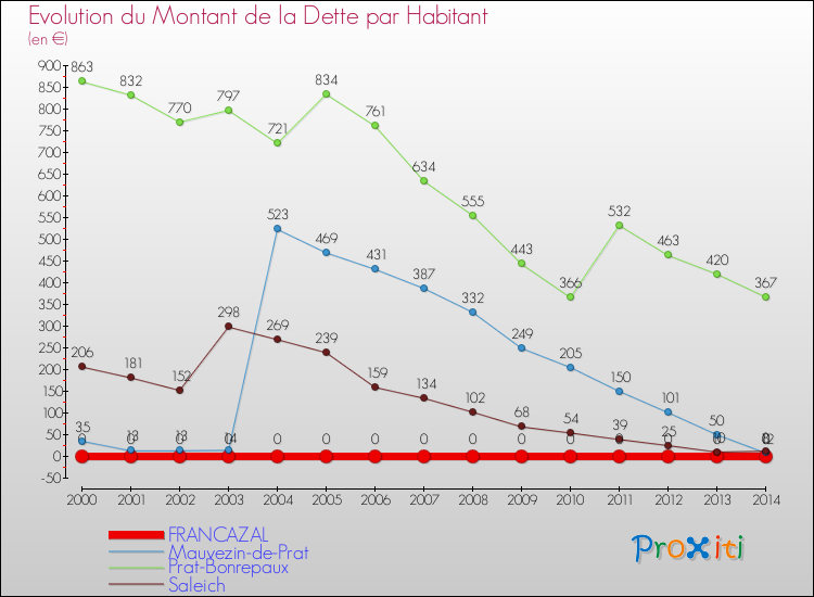 Evolution de la dette par habitant pour la commune de FRANCAZAL et les communes proches de 2000 à 2014 Comparaison de la dette par habitant pour FRANCAZAL et les communes voisines de 2000 à 2014