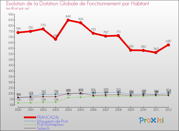 Evolution et montant de la dotation globale de fonctionnement par Habitant pour FRANCAZAL et les communes proches Comparaison des dotations globales de fonctionnement par habitant pour FRANCAZAL et les communes voisines