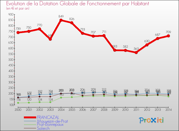 Evolution et montant de la dotation globale de fonctionnement par Habitant pour FRANCAZAL et les communes proches de 2000 à 2014. Comparaison des dotations globales de fonctionnement par habitant pour FRANCAZAL et les communes voisines de 2000 à 2014.