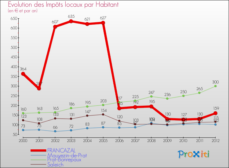 Evolution et montant des impôts locaux par Habitant pour FRANCAZAL et les communes proches Comparaison des impôts locaux par habitant pour FRANCAZAL et les communes voisines