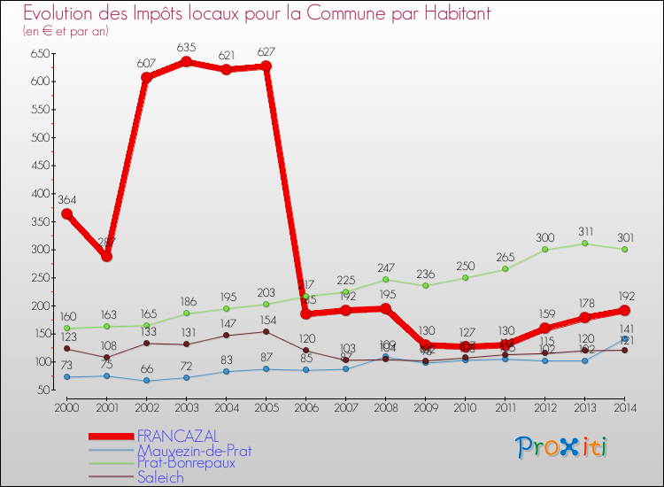 Evolution et montant des impôts locaux par Habitant pour FRANCAZAL et les communes proches de 2000 à 2014 Comparaison des impôts locaux par habitant pour FRANCAZAL et les communes voisines de 2000 à 2014