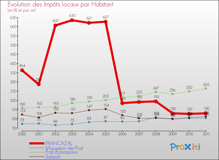 Evolution et montant des impôts locaux par Habitant pour FRANCAZAL et les communes proches Comparaison des impôts locaux par habitant pour FRANCAZAL et les communes voisines