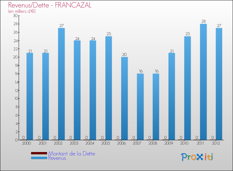 Evolution comparée de la dette et des revenus pour la commune de FRANCAZAL de 2000 à 2012 Comparaison de la dette et des revenus pour FRANCAZAL de 2000 à 2012