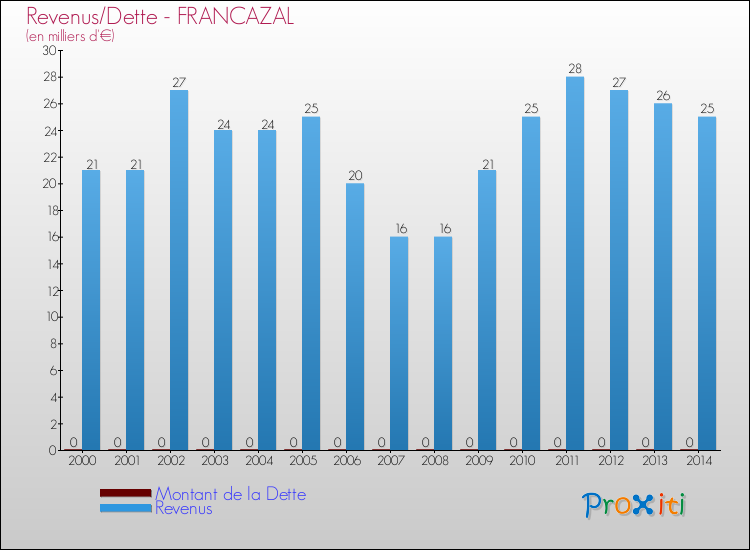 Evolution comparée de la dette et des revenus pour la commune de FRANCAZAL de 2000 à 2014 Comparaison de la dette et des revenus pour FRANCAZAL de 2000 à 2014