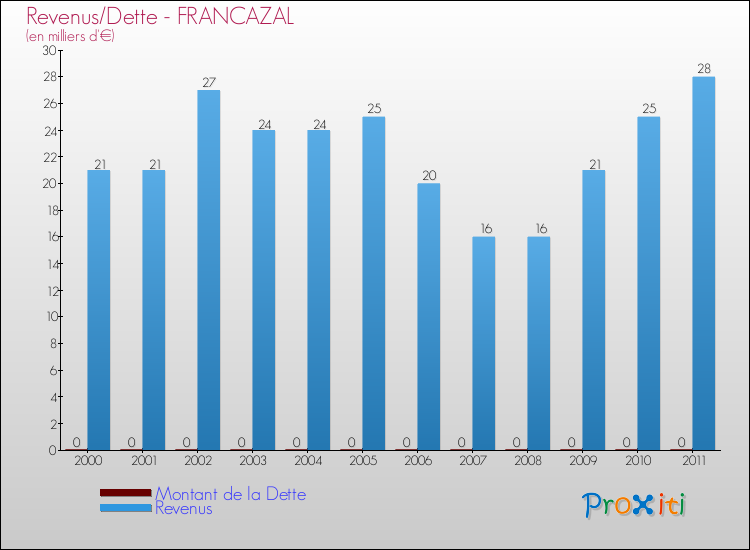 Evolution comparée de la dette et des revenus pour la commune de FRANCAZAL de 2000 à 2011 Comparaison de la dette et des revenus pour FRANCAZAL de 2000 à 2011