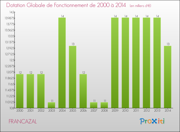 Evolution du montant de la Dotation Globale de Fonctionnement pour la commune de FRANCAZAL de 2000 à 2014 Evolution du montant de la Dotation Globale de Fonctionnement pour FRANCAZAL de 2000 à 2014