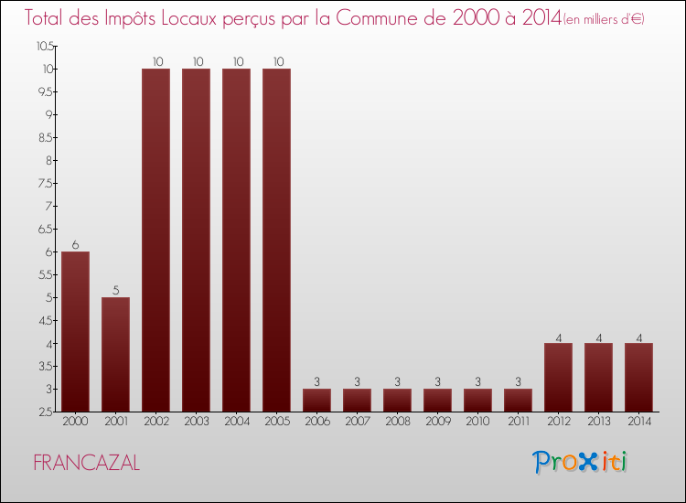 Evolution des Impôts Locaux pour la commune de FRANCAZAL de 2000 à 2014 Evolution des Impôts Locaux pour FRANCAZAL de 2000 à 2014
