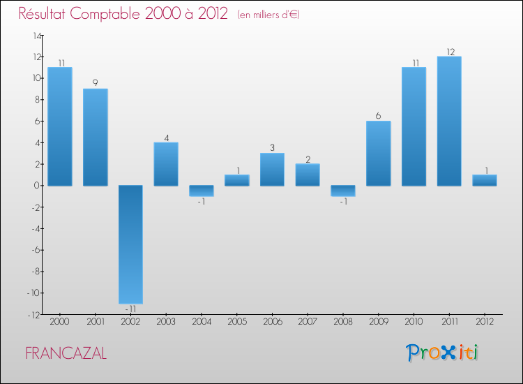 Evolution du résultat comptable pour la commune de FRANCAZAL de 2000 à 2012 Evolution du résultat comptable pour FRANCAZAL de 2000 à 2012
