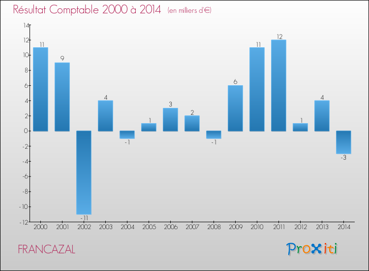 Evolution du résultat comptable pour la commune de FRANCAZAL de 2000 à 2014 Evolution du résultat comptable pour FRANCAZAL de 2000 à 2014