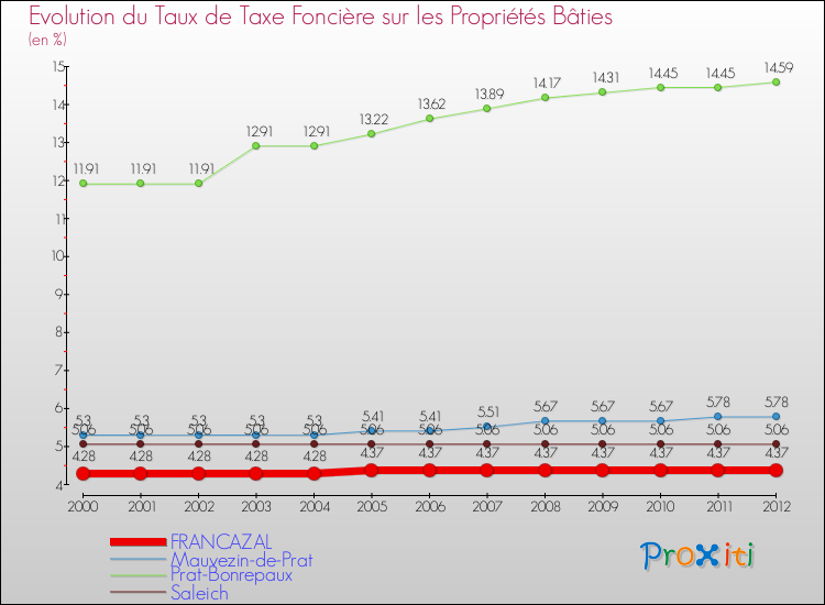 Evolution du taux de la taxe foncière sur le bati pour FRANCAZAL et les communes proches de 2000 à 2012 Comparaison des taux de taxe foncière sur le bati pour FRANCAZAL et les communes voisines de 2000 à 2012