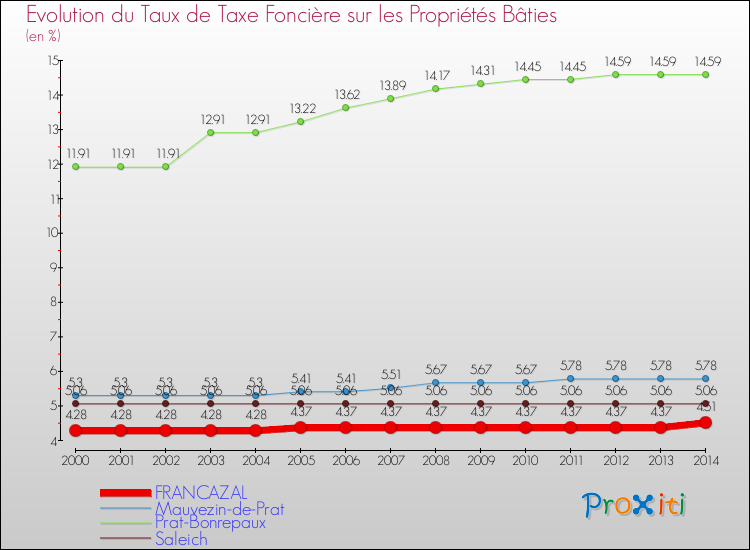 Evolution du taux de la taxe foncière sur le bati pour FRANCAZAL et les communes proches de 2000 à 2014 Comparaison des taux de taxe foncière sur le bati pour FRANCAZAL et les communes voisines de 2000 à 2014