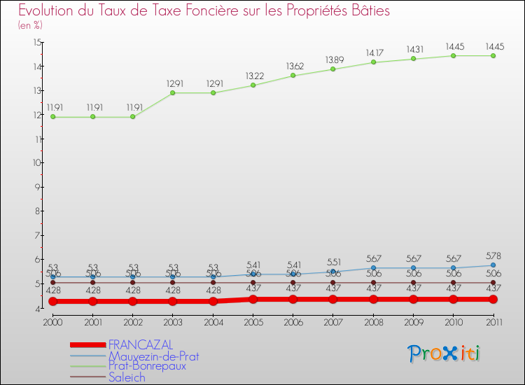 Evolution du taux de la taxe foncière sur le bati pour FRANCAZAL et les communes proches Comparaison des taux de taxe foncière sur le bati pour FRANCAZAL et les communes voisines