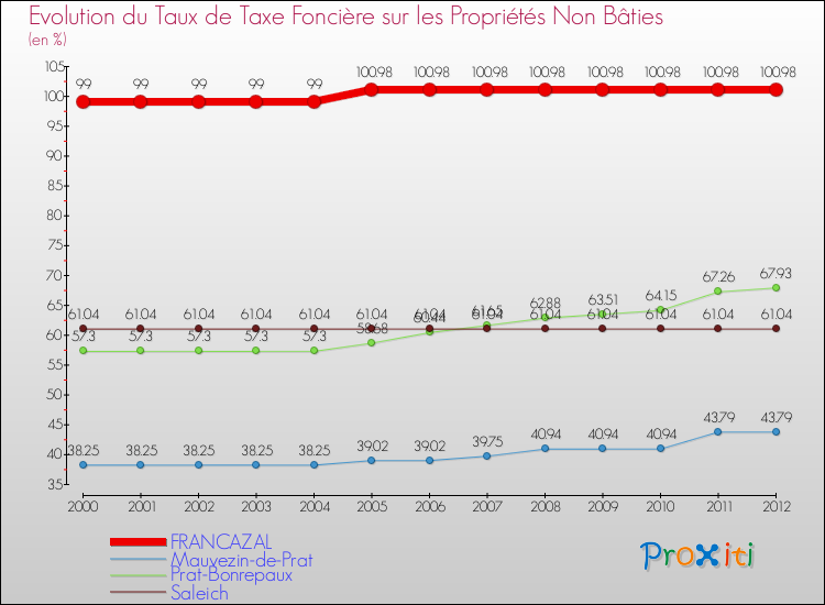 Evolution du taux de la taxe foncière sur les immeubles et terrains non batis pour FRANCAZAL et les communes proches de 2000 à 2012 Comparaison des taux de la taxe foncière sur les immeubles et terrains non batis pour FRANCAZAL et les communes voisines de 2000 à 2012