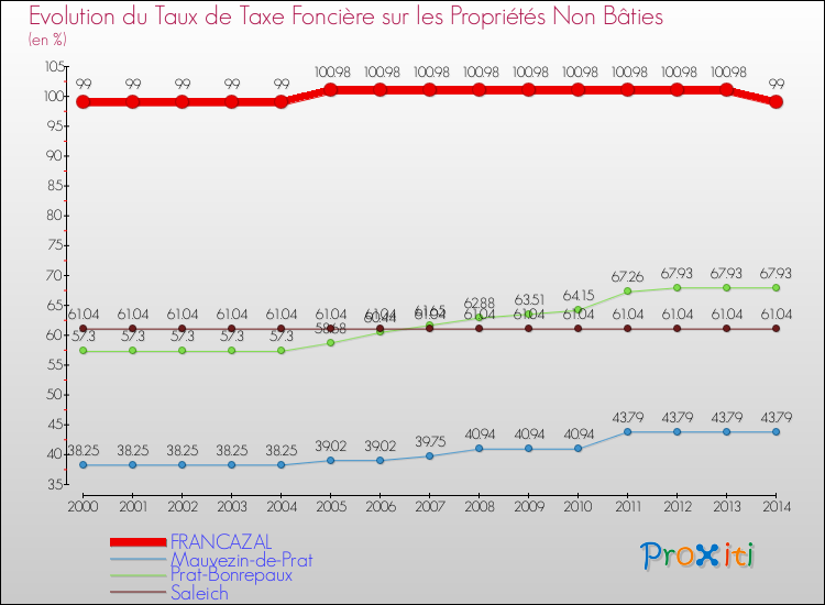 Evolution du taux de la taxe foncière sur les immeubles et terrains non batis pour FRANCAZAL et les communes proches de 2000 à 2014 Comparaison des taux de la taxe foncière sur les immeubles et terrains non batis pour FRANCAZAL et les communes voisines de 2000 à 2014