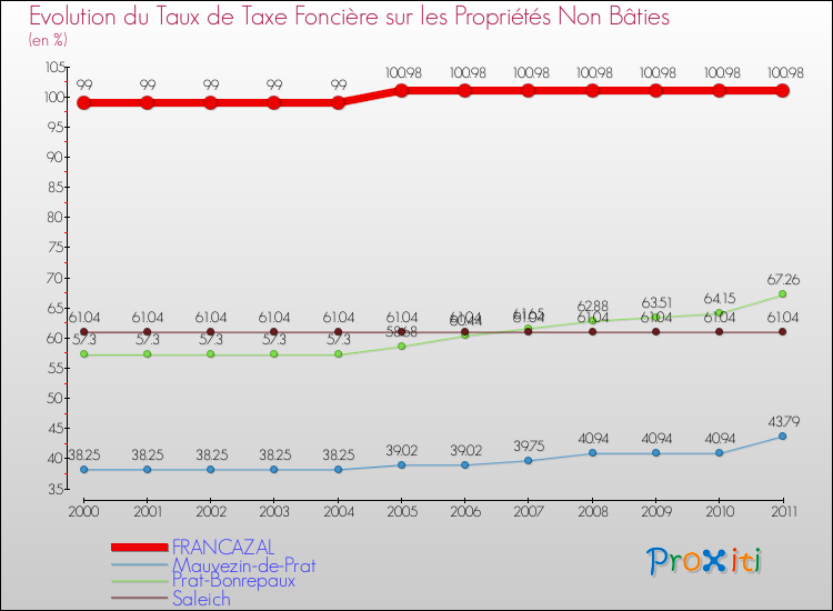 Evolution du taux de la taxe foncière sur les immeubles et terrains non batis pour FRANCAZAL et les communes proches Comparaison des taux de la taxe foncière sur les immeubles et terrains non batis pour FRANCAZAL et les communes voisines