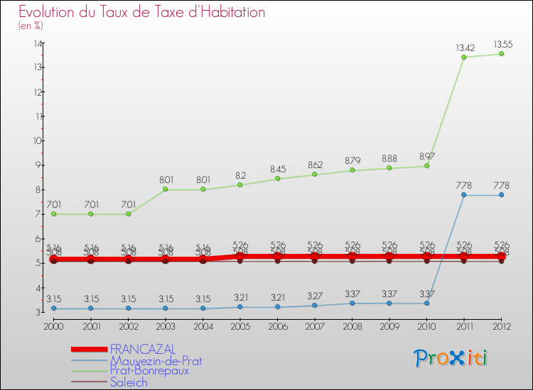 Evolution du taux de la taxe d'habitation pour FRANCAZAL et les communes proches Comparaison des taux de la taxe d'habitation pour FRANCAZAL et les communes voisines