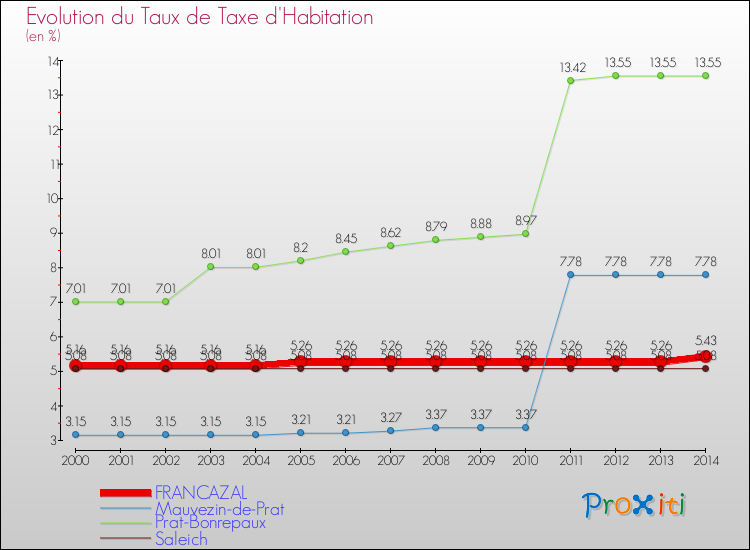 Evolution du taux de la taxe d'habitation pour FRANCAZAL et les communes proches de 2000 à 2014 Comparaison des taux de la taxe d'habitation pour FRANCAZAL et les communes voisines de 2000 à 2014