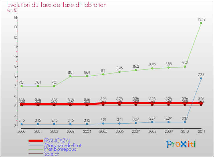 Evolution du taux de la taxe d'habitation pour FRANCAZAL et les communes proches Comparaison des taux de la taxe d'habitation pour FRANCAZAL et les communes voisines