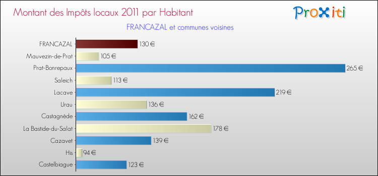 Montant des impôts locaux par Habitant pour FRANCAZAL et les communes proches Comparaison des impôts locaux par habitant pour FRANCAZAL et les communes voisines