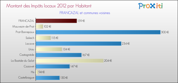 Montant des impôts locaux par Habitant pour FRANCAZAL et les communes proches Comparaison des impôts locaux par habitant pour FRANCAZAL et les communes voisines