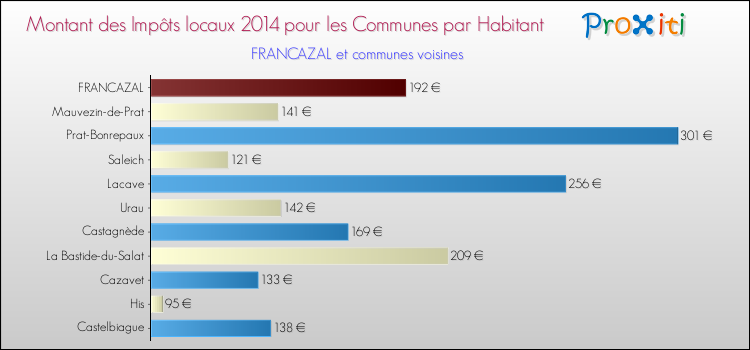 Montant des impôts locaux par Habitant pour FRANCAZAL et les communes proches en 2014 Comparaison des impôts locaux par habitant pour FRANCAZAL et les communes voisines en 2014