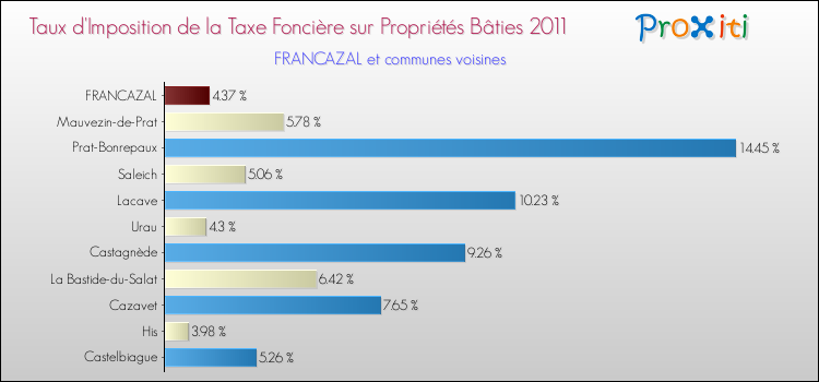 Taux d'imposition de la taxe foncière sur le bati 2011 pour FRANCAZAL et les communes proches Comparaison des taux d'imposition de la taxe foncière sur le bati 2011 pour FRANCAZAL et les communes voisines