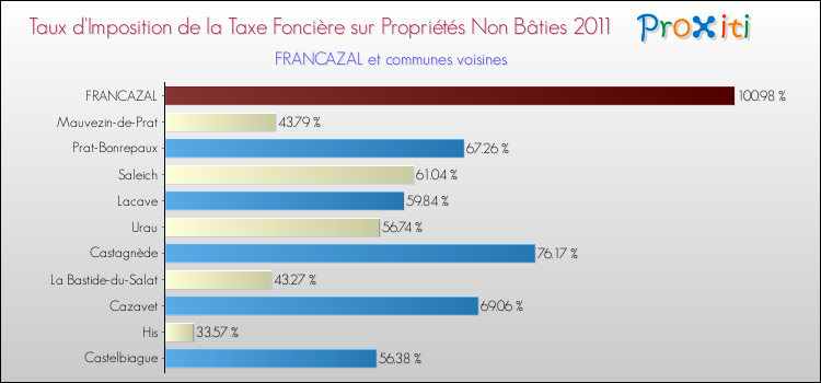 Taux d'imposition de la taxe foncière sur les immeubles et terrains non batis 2011 pour FRANCAZAL et les communes proches Comparaison des taux d'imposition de la taxe foncière sur les immeubles et terrains non batis 2011 pour FRANCAZAL et les communes voisines