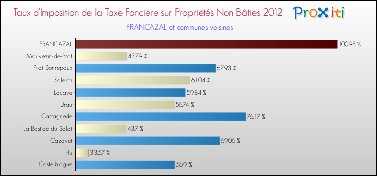 Taux d'imposition de la taxe foncière sur les immeubles et terrains non batis 2012 pour FRANCAZAL et les communes proches Comparaison des taux d'imposition de la taxe foncière sur les immeubles et terrains non batis 2012 pour FRANCAZAL et les communes voisines