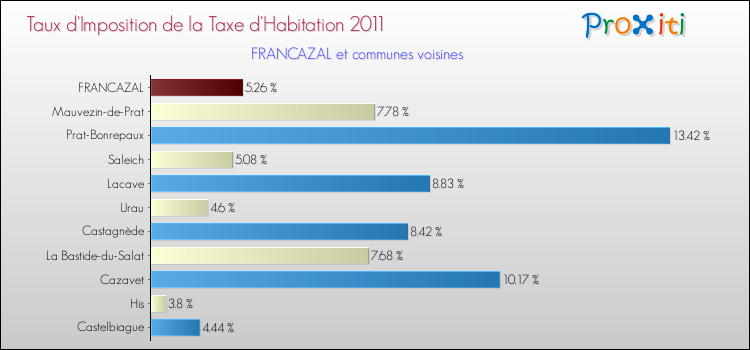 Taux d'imposition de la taxe d'habitation 2011 pour FRANCAZAL et les communes proches Comparaison des taux d'imposition de la taxe d'habitation 2011 pour FRANCAZAL et les communes voisines