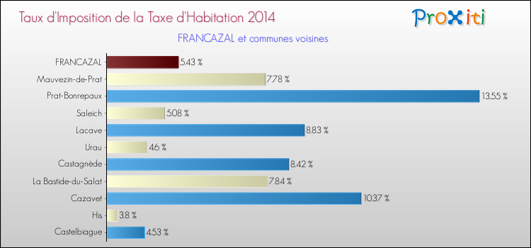 Taux d'imposition de la taxe d'habitation 2014 pour FRANCAZAL et les communes proches Comparaison des taux d'imposition de la taxe d'habitation 2014 pour FRANCAZAL et les communes voisines