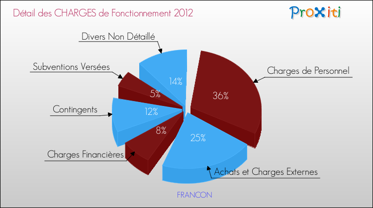 Décomposition des Charges de Fonctionnement 2012 de la commune de FRANCON Charges de Fonctionnement 2012 pour la commune de FRANCON