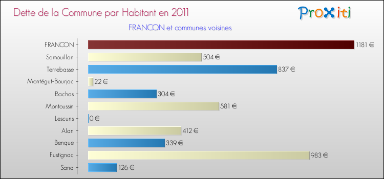 Dette par habitant de la commune en 2011 pour FRANCON et les communes proches Comparaison de la dette par habitant de la commune en 2011 pour FRANCON et les communes voisines