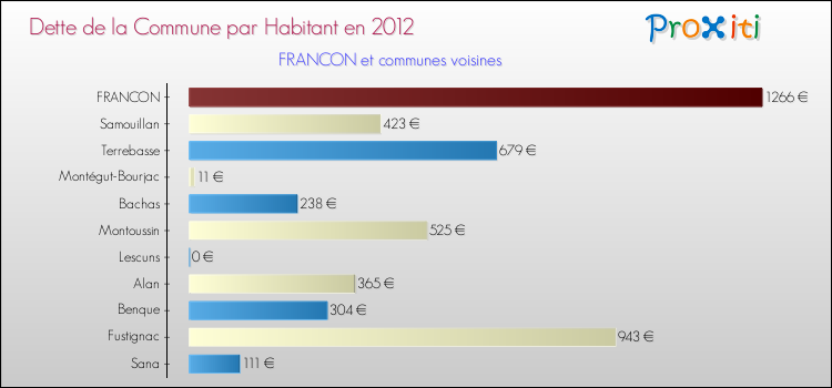 Dette par habitant de la commune en 2012 pour FRANCON et les communes proches Comparaison de la dette par habitant de la commune en 2012 pour FRANCON et les communes voisines