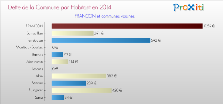 Dette par habitant de la commune en 2014 pour FRANCON et les communes proches Comparaison de la dette par habitant de la commune en 2014 pour FRANCON et les communes voisines
